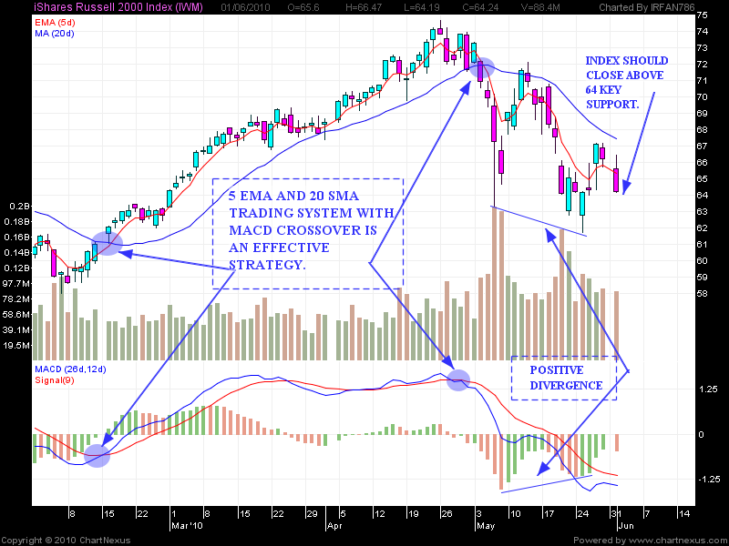 Stock Market Chart Analysis NYSE i Shares Russell 2000 Index