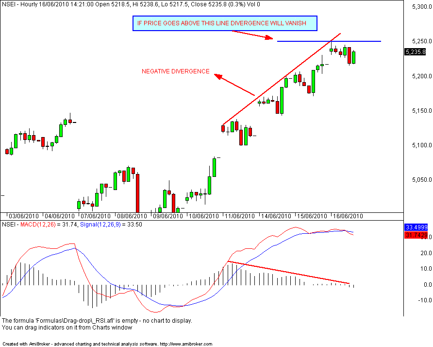 Stock Market Chart Analysis Negative divergence in MACD