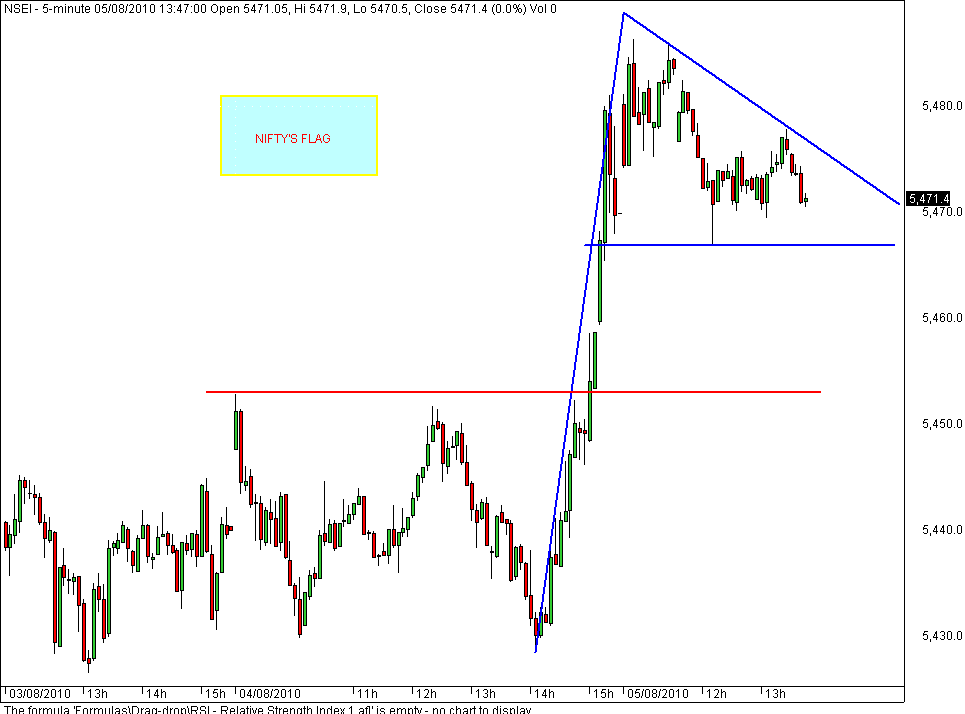 Stock Market Chart Analysis NIFTY FLAG Pattern in 15 minutes chart