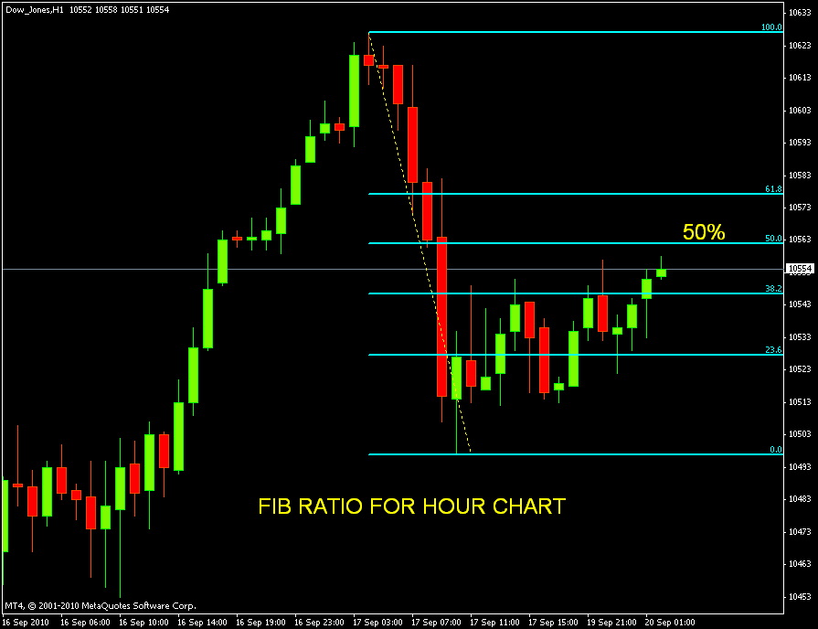 Stock Market Chart Analysis Dow Jones Futures Hour chart analysis
