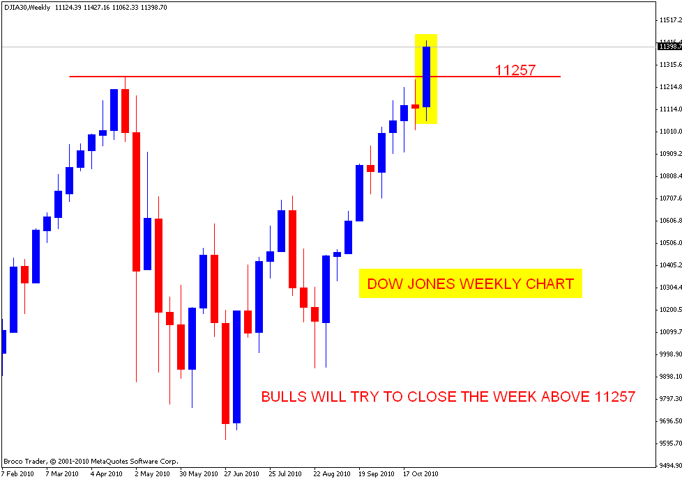 Stock Market Chart Analysis Dow Jones breakout in weekly chart