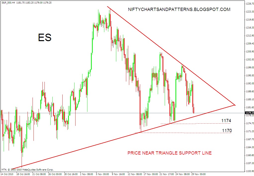 Stock Market Chart Analysis S&P 500 Futures Triangle pattern