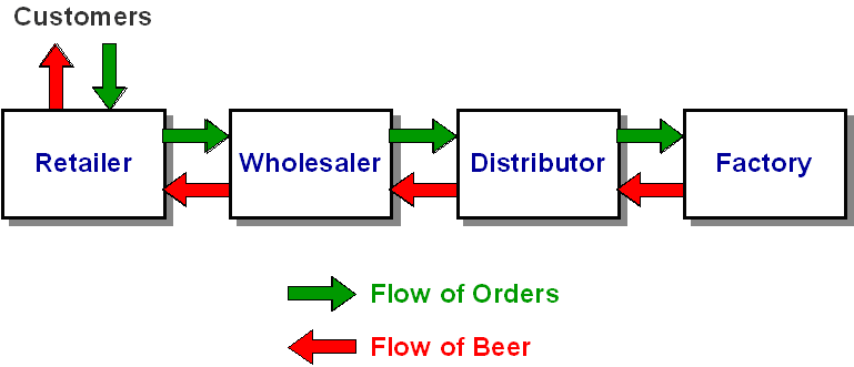 Supply Chain Academy. (n.d.). "About the Beer Game." 