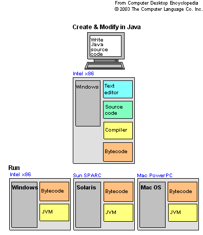 Technology Stuff : Bytecode - "How it looks????????