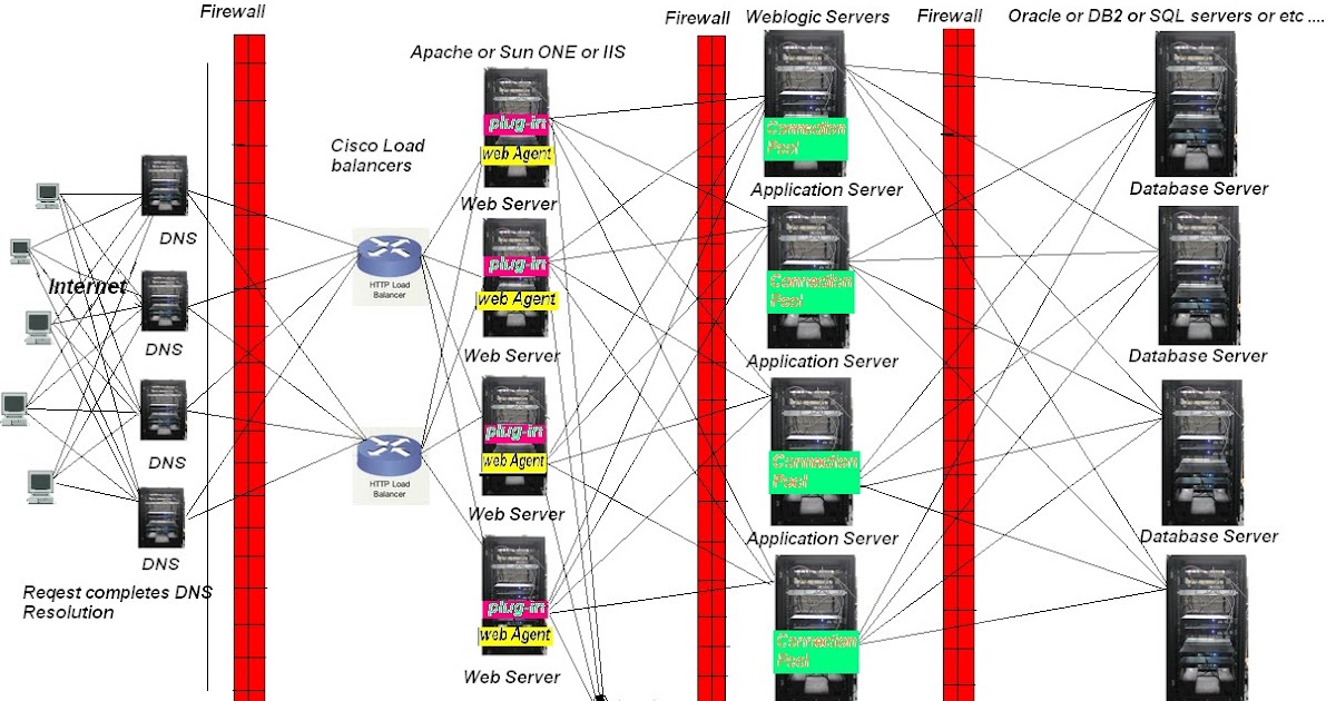 Weblogic Server: Http Request Flow
