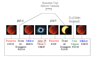 2015, 2014, solar, eclipse, lunar, bible, prophecy, end, times, revelation, israel, gentiles, jerusalem, israel, antichrist