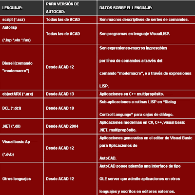 Cad Oprogramming Language Syntax Arquitectura, Diseño y CAD