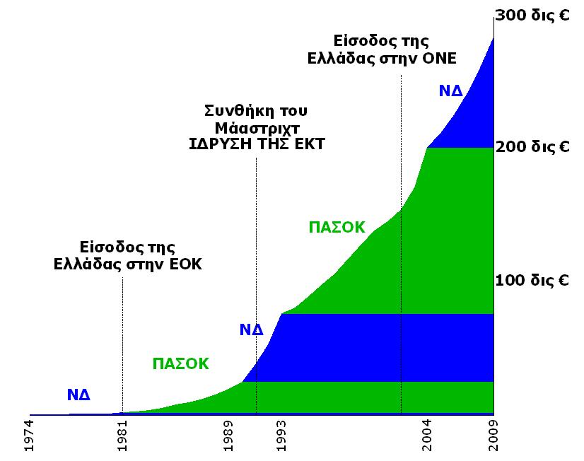 +πορεία+του+Δημοσιου+Χρεους.JPG