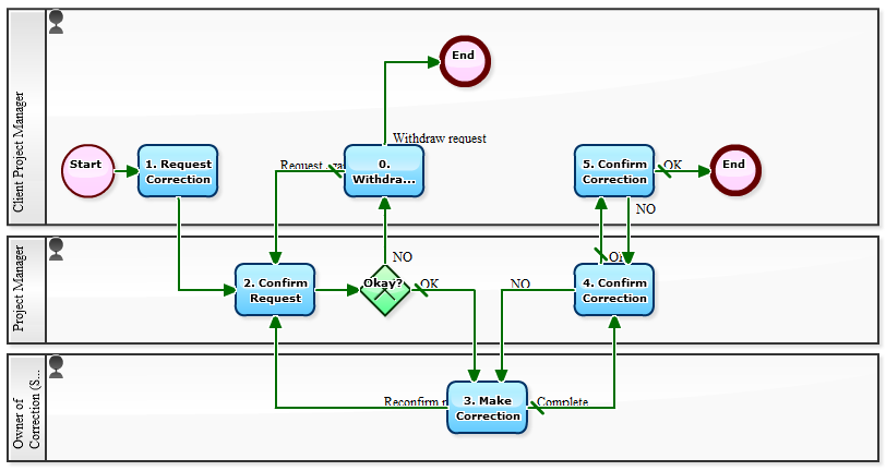 Workflow Sample: 2010