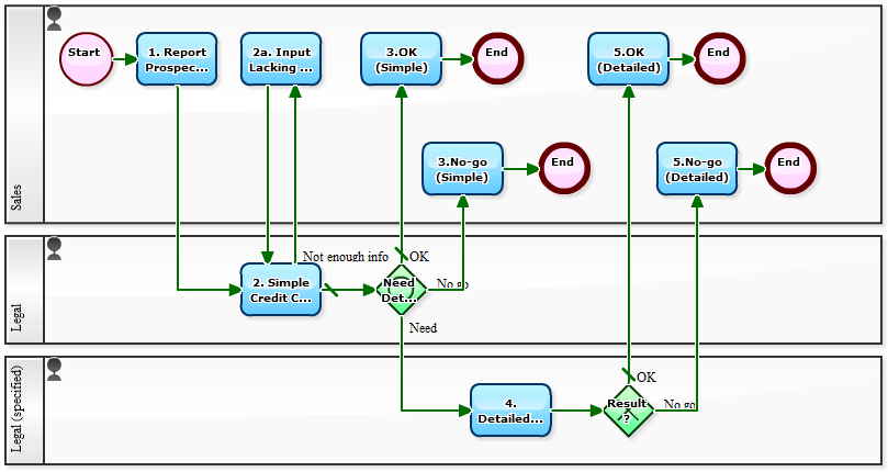 Workflow Sample: A Credit Check Workflow That Works for Sales