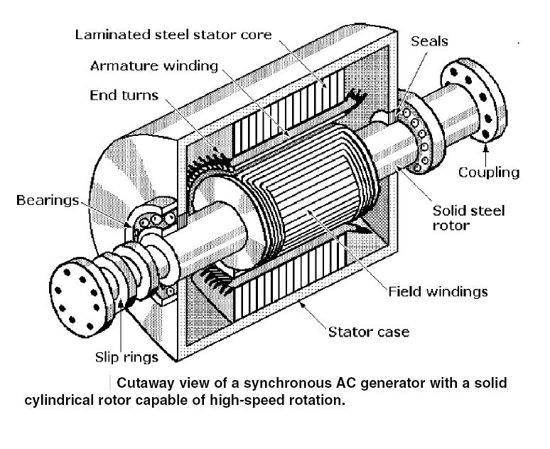 A C Generator Schematic Diagram