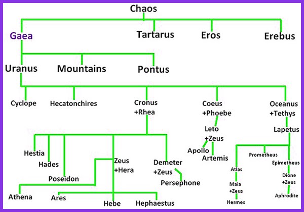 12 greek olympians family tree