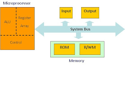 Microprocessor Base Projects: Microprocessor-Based System with Bus ...