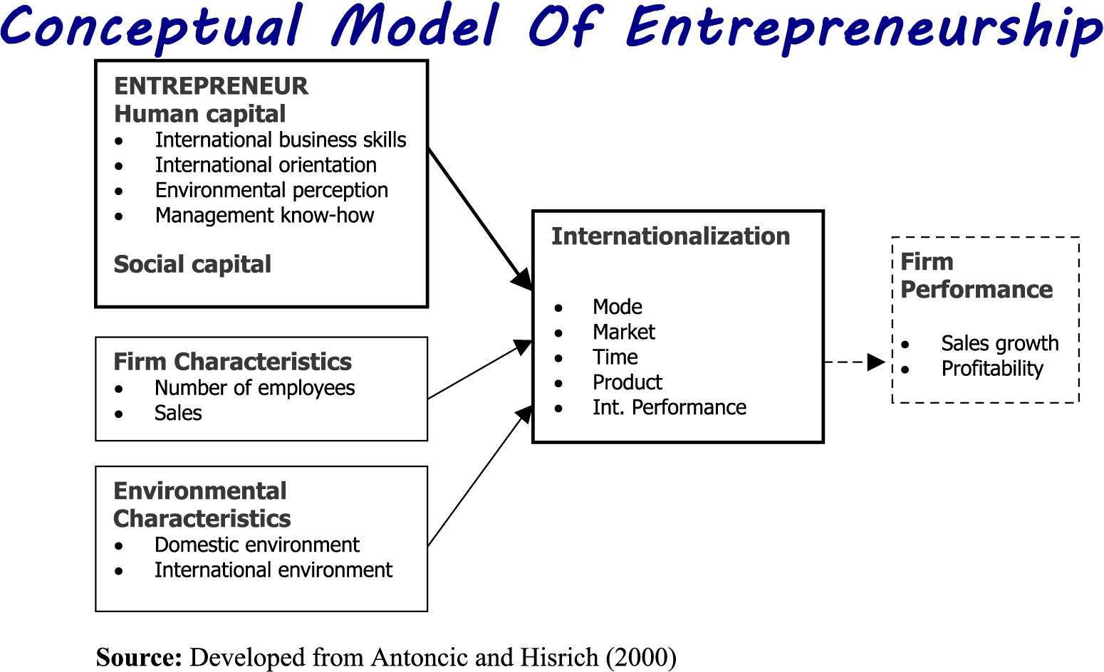 ENTREPRENEURSHIP COMMERCE OF EDUCATION Conceptual Model Of 