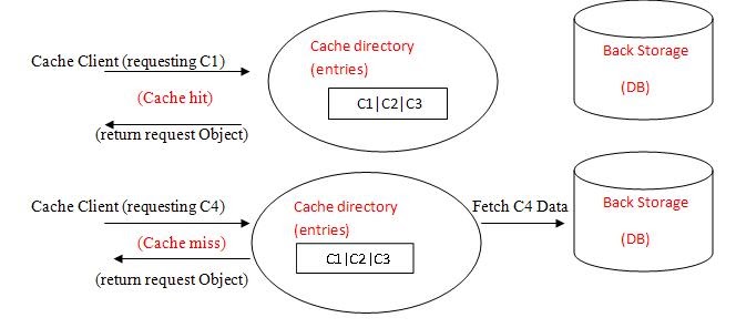 Yet Another Java Blog: Intro to Caching,Caching algorithms and caching ...