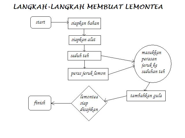 tugas flowchart cara membuat lemontea | tina_yo