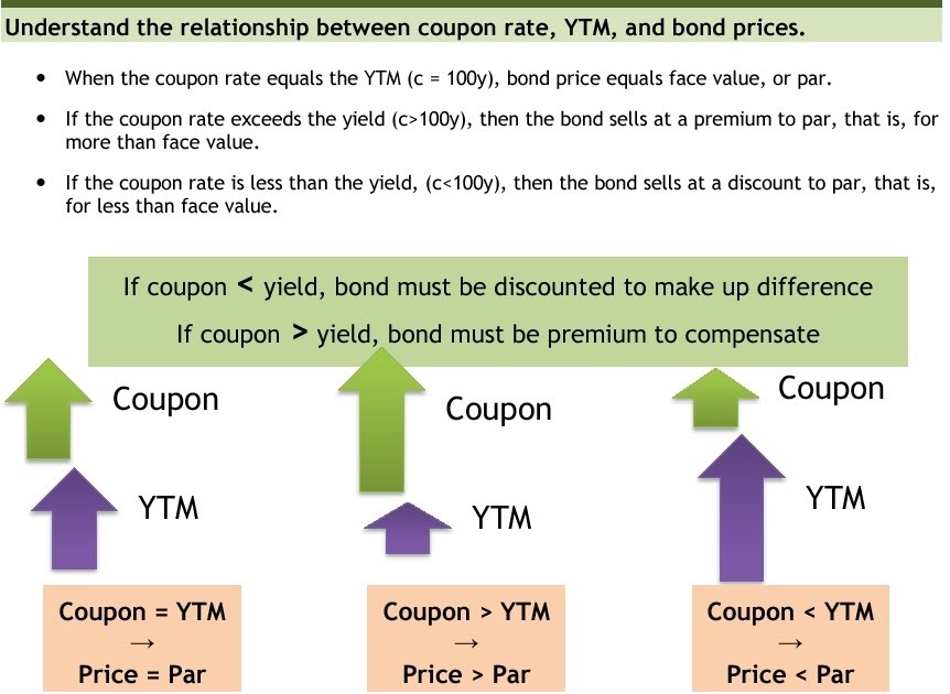 kthwow-the-relationship-between-coupon-rate-ytm-and-bond-prices