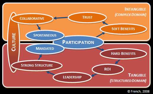The beginnings of a theory of participation