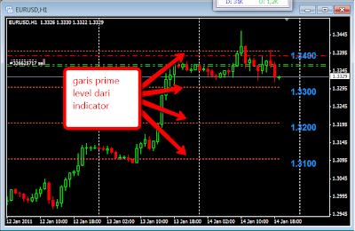 Round number forex indicator