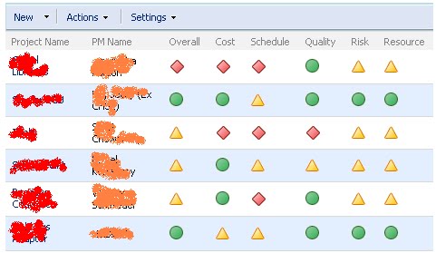 KPI Dashboard using SharePoint List - SharePoint Diary