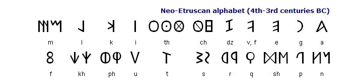 the original alphabet: The Penultimate Signpost – The Enigmatic Etruscans