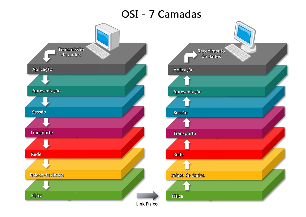 Informática Amiga ou Vilã? Explicação Resumida Camada OSI