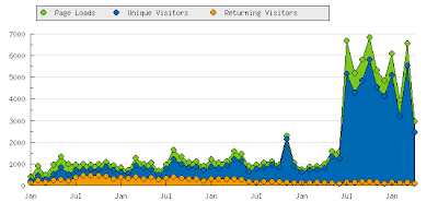 the optimus prime experiment proof seo works