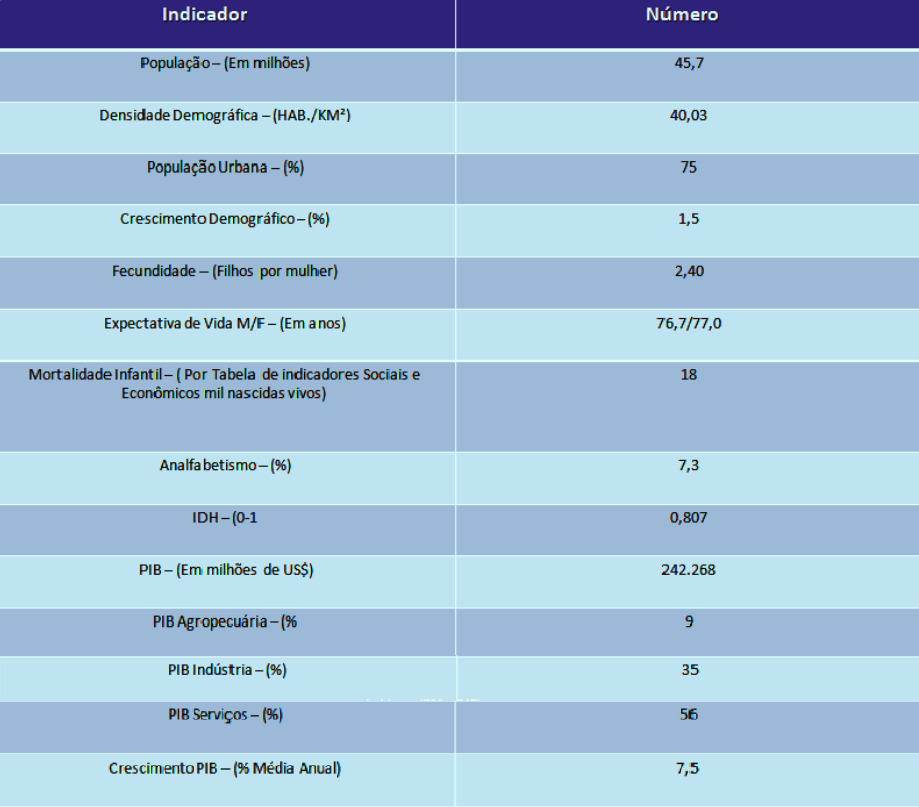 Soy Loco Por Ti Colômbia: Tabela de indicadores Sociais e Econômicos da ...