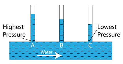bernoulli principle gases bernoulli principle gases