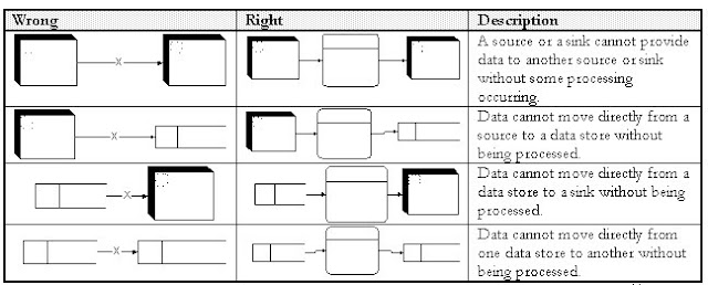 Data Flow Diagram - DFD Levels, Symbols, Case Study, Tutorial, Example,