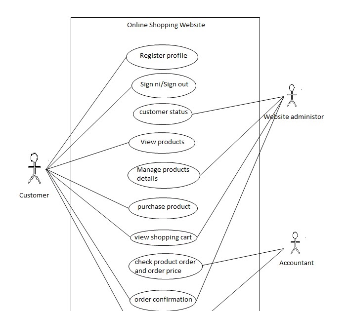 Surf4Shirt: UML Use Case diagram