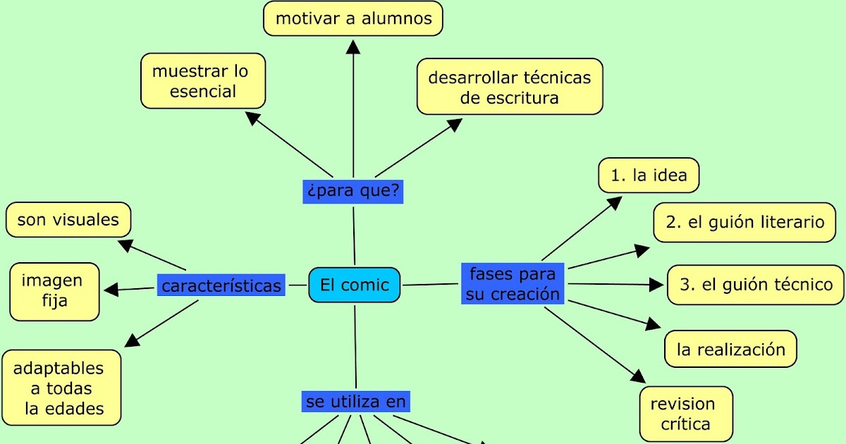 Iniciandonos en el blog... Mapa de conceptos (3)