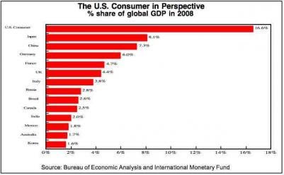 [090822_US_Consumer_%_Global_GDP.jpg]