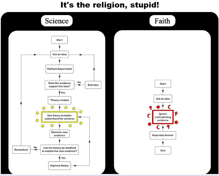 It's the religion, stupid