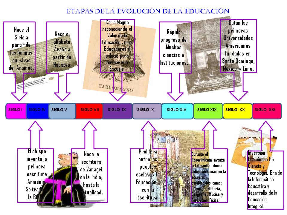 Linea De Tiempo De La Evolucion De La Educacion Images Images And