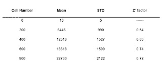 Statistical Comparison of the Luminescent Signal with Different Cell Numbers Statistical Comparison of the Luminescent Signal with Different Cell Numbers