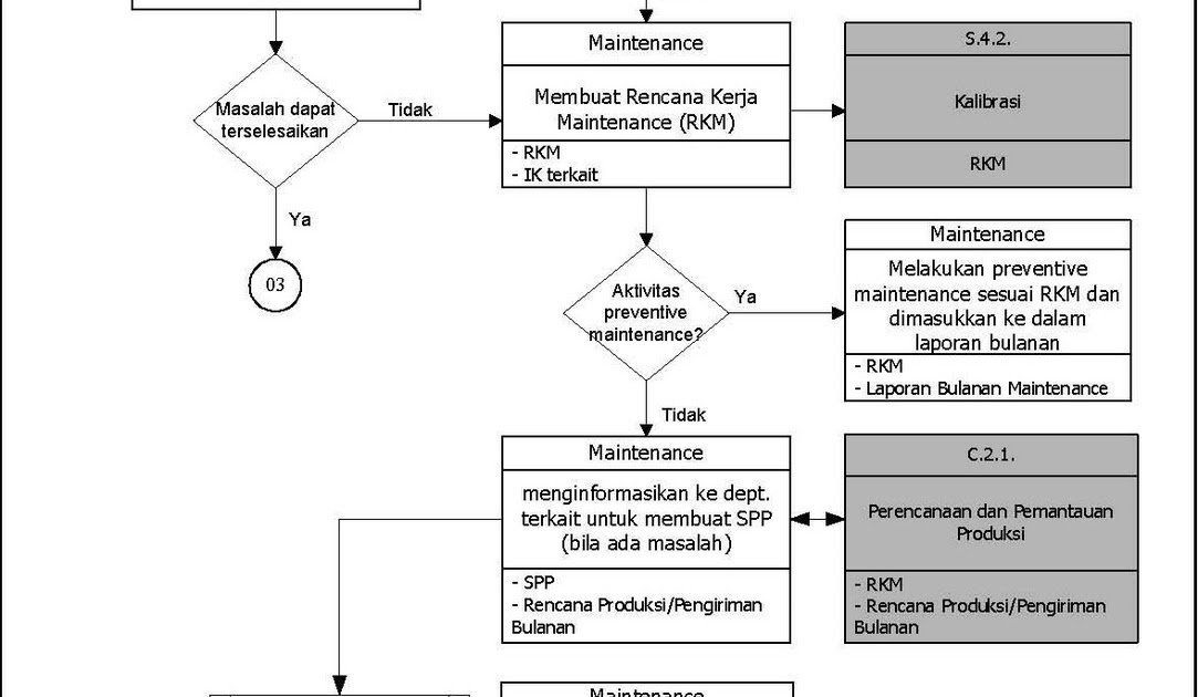 31+ Contoh Diagram Alir Proses Produksi Pictures