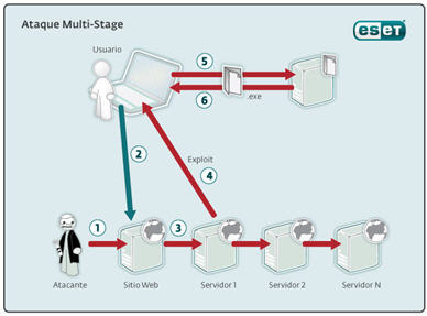 configuracion de redes: tipos de ataques