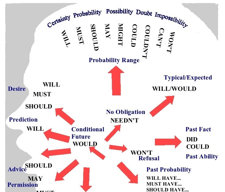 Adverbs of possibility and probability. Probability Модальные глаголы. Possibility probability Модальные глаголы. Модальные глаголы в английском ability. Модальные глаголы в past.