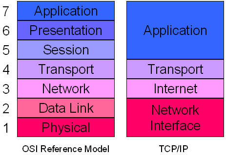 tcp ip layers sc computer management architecture
