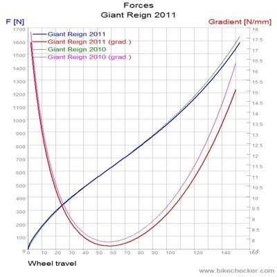 giant reign linkage design