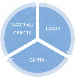 The Holy Trilogy of Organized Labor