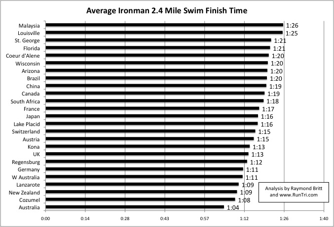 RunTri: Toughest/Easiest Ironman Swim Course: Comparing 25 Ironman Races RunTri: Toughest/Easiest Ironman Swim Course: Comparing 25 Ironman Races