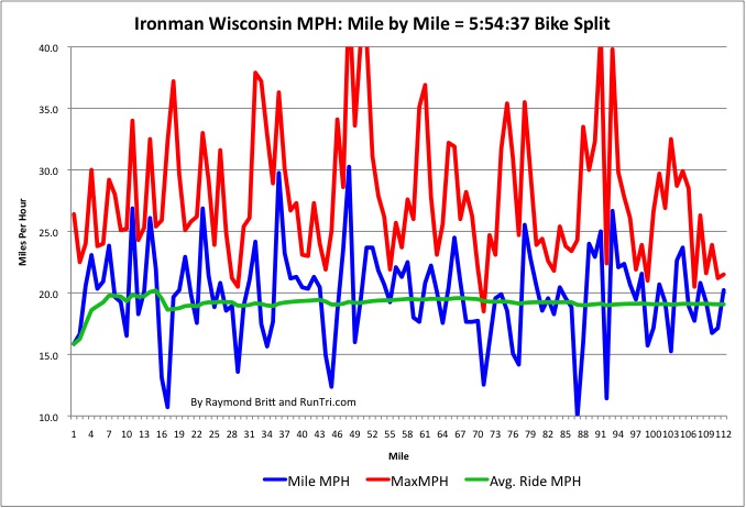 RunTri: Ironman Wisconsin Bike Course: How to Ride a 5:54:37 Bike Split RunTri: Ironman Wisconsin Bike Course: How to Ride a 5:54:37 Bike Split