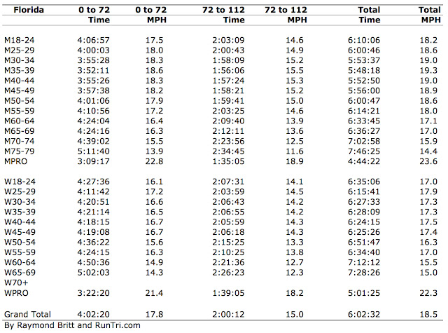 average bike race distance