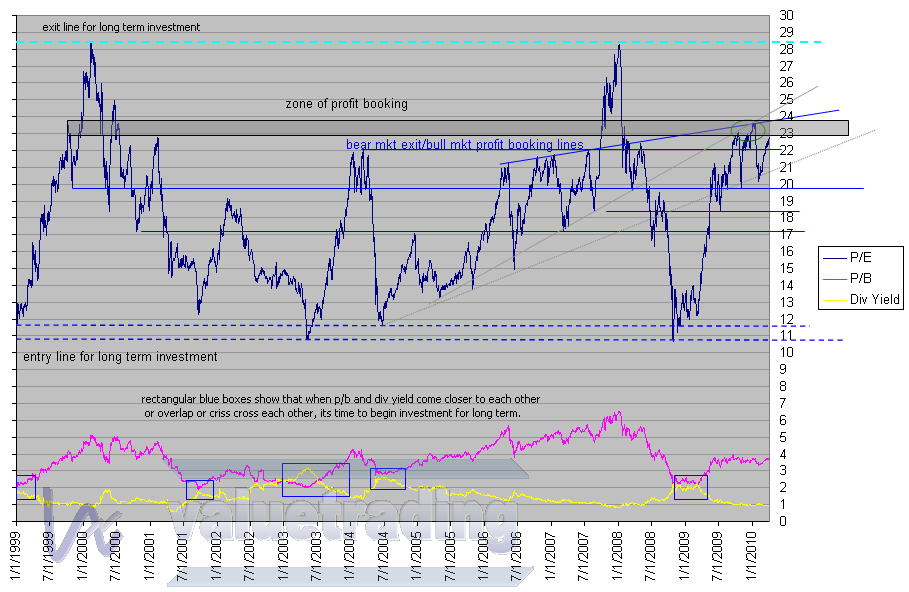valuetrading nifty p e chart and valuations investing com nifty chart