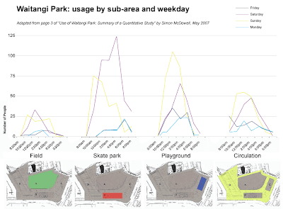 Usage patterns observed in Waitangi Park