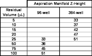 Guidelines for achieving residual volumes in tissue culture-treated plates based on aspiration manifold z-height settings. Guidelines for achieving residual volumes in tissue culture-treated plates based on aspiration manifold z-height settings.