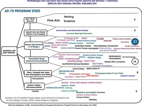 Peta Konsep Musik Barat