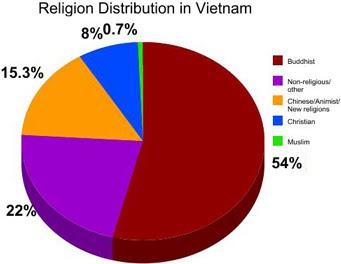 Marxist Religion Of Vietnam Contd 1 The Consution Of Socialist Republic Vietnam Formally Allows Religious Freedom In 2007 News Reported That Has Six Religions